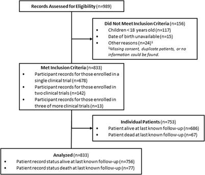 Strengths and opportunities to clinical trial enrollment among BIPOC, rural dwelling patients in the northwest United States: a retrospective study